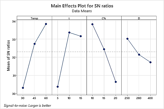 Main Effects Plot for SN ratios